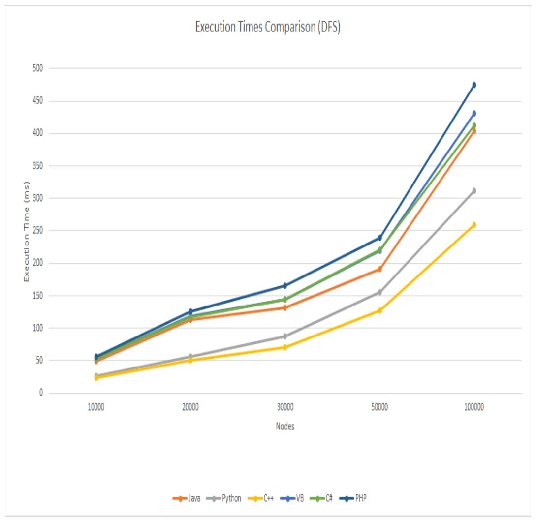 Figure 5 : Execution Time Comparisons in 6 Languages (DFS)  Table 5 : Execution Time Comparisons in 6 Languages (DFS) 