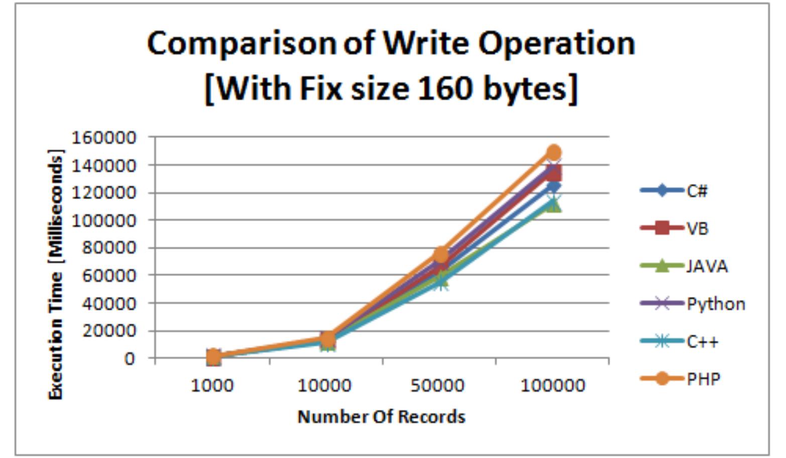 Figure 11: Execution Time for Writing Operation in 6 Languages (with fixed Size of records)  Graph Presentation:  Table 11 : Execution Time for Writing Operation in 6 Languages (with fixed Size of records) 