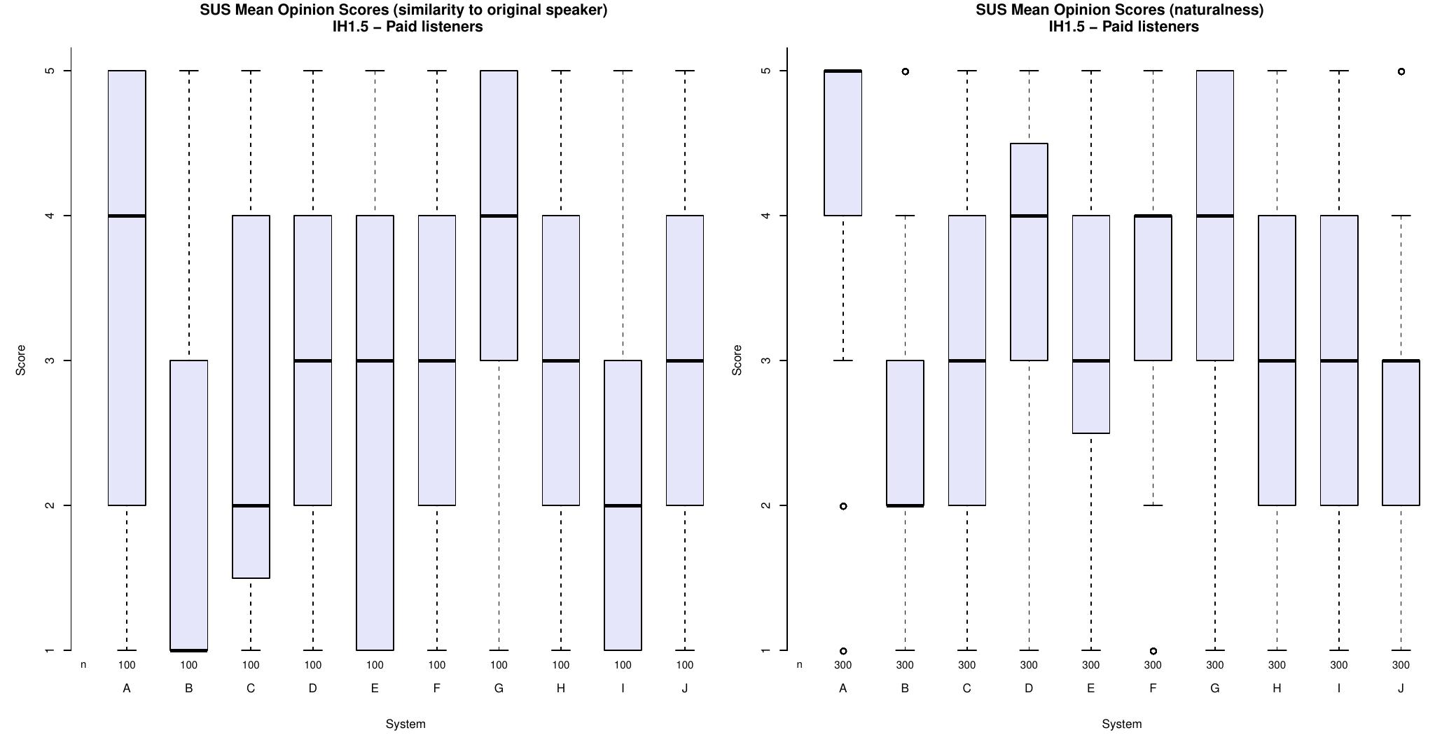 Figure 11: Similarity and Naturalness results on SUS for IH1.5 (Tamil) 