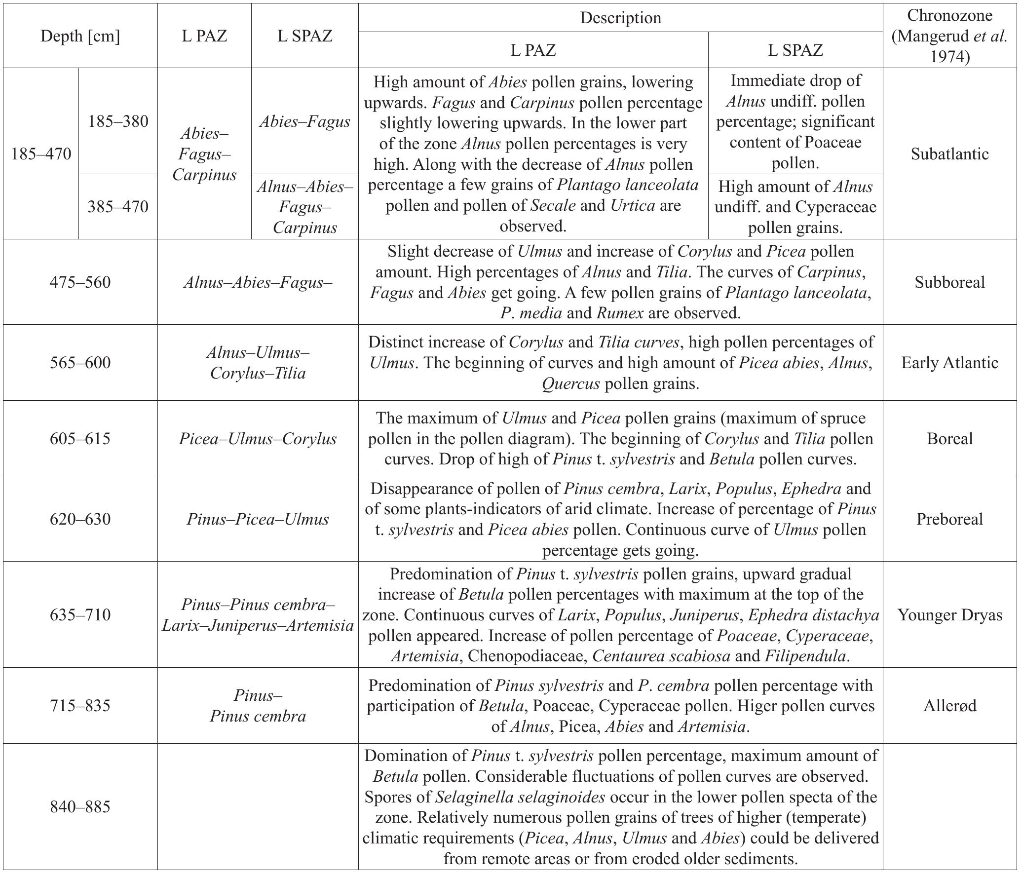 Table 4. Besko-Zapowiedz I. Description of pollen assemblage zones (L PAZ), distinguished by K. Szczepanek and D. Nalepka in pollen diagram elaborated by Koperowa (1970: Fig. 3A), and correlation with chronostratigraphy according to Mangerud et al. (1974).  Table 5. The lithological description of the Gorki | borehole (Jasionow Basin).  tion from the Late Vistulian, i.e. Allerod and Younger Dryas through the following Holocene phases: Preboreal, Boreal, Atlantic, Subboreal and Subatlantic (Table 4). The decline of the Vistulian in the pollen diagram is attributed to bottom layers of sandy silt with pebbles, clay, and lacustrine chalk. 
