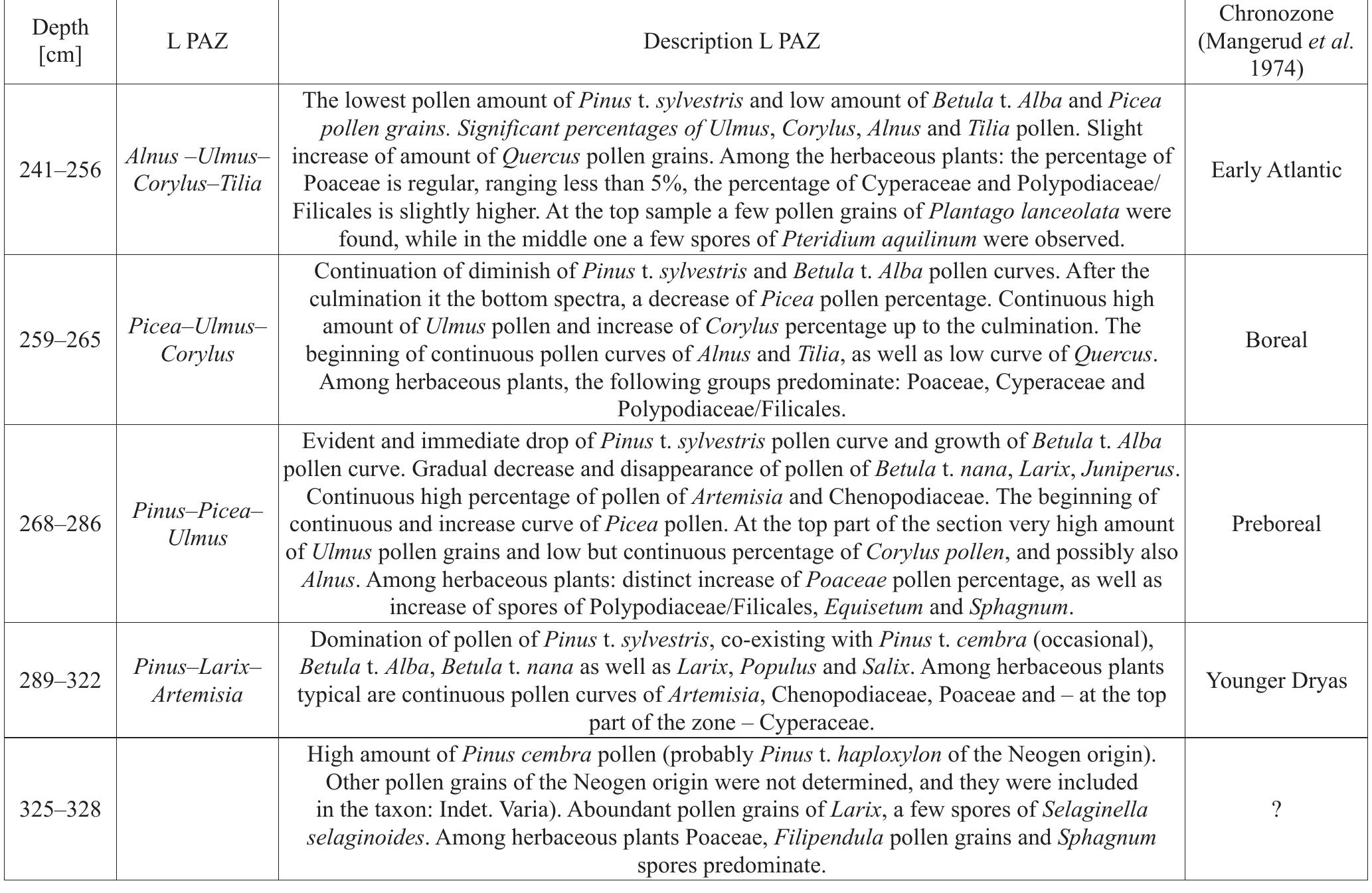 able 6. Gorki 1. Description of local pollen assemblage zones (L PAZ) (Fig. 6), and correlation with chronostratigraphy according to Mangerud e¢ al. (1974). 