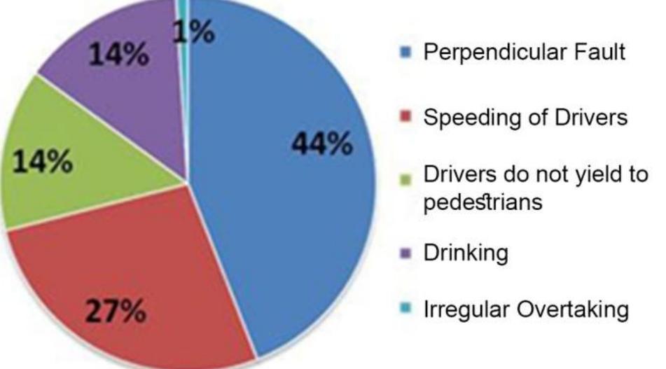 Fig.3. Major factors of pedestrian deaths where drivers are liable, at marked crosswalk  The primary concern is the safety of sensitive road users or pedestrians. While reforms to road safety are increasingly enforced, road injuries and their effects remain a significant social concern. Several countries have adopted and prioritized strategies to promote active mobility and enhancing pedestrian and bicycle safety. The major driver mistakes at the pedestrian crossings are speed and also not offer priority to the pedestrians as shown in Fig3. Whenever it comes to deaths in which pedestrians were misunderstood, leading to the dangerous crossing of the lane, an overwhelming majority (67%) of the accidents occurred. Further violations are committed by pedestrians to include breaking a  red light (13%) and passing in restricted areas (13%), stated in Fig4. (Mako 20116)[6]  