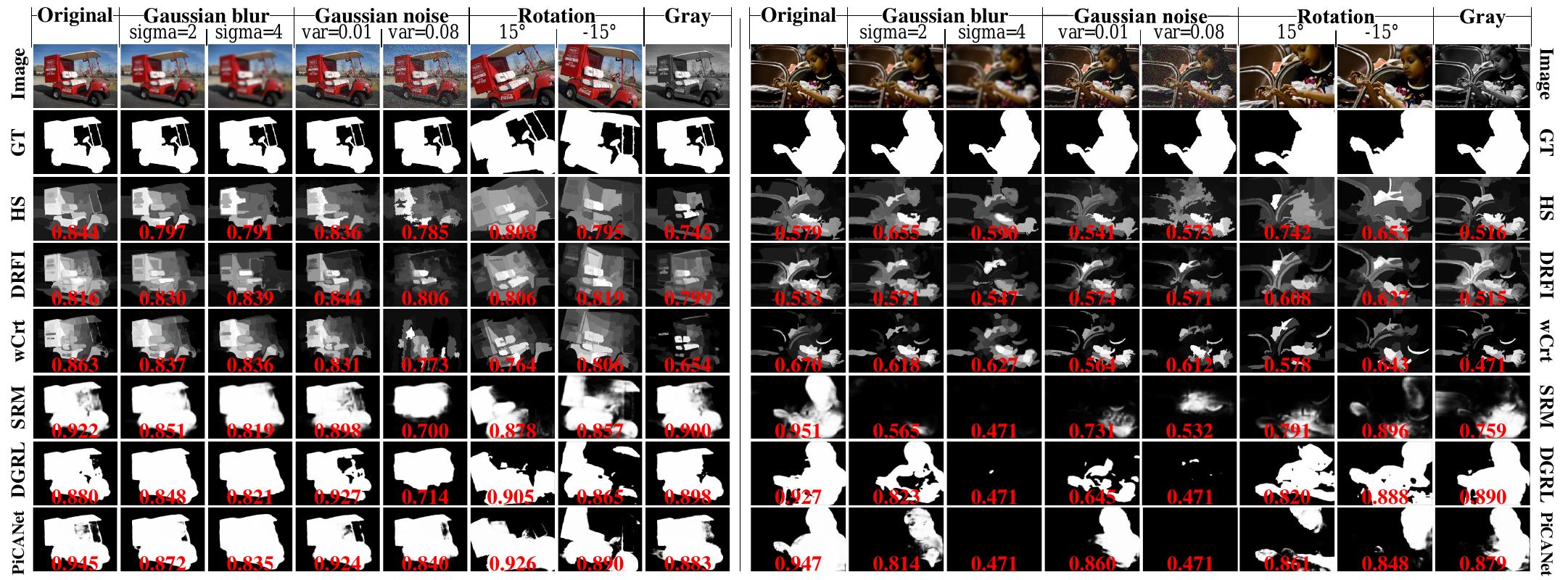 Fig. 5. Examples of saliency prediction under various input perturbations. The max F values are denoted using red. See §5.3 for more details. 