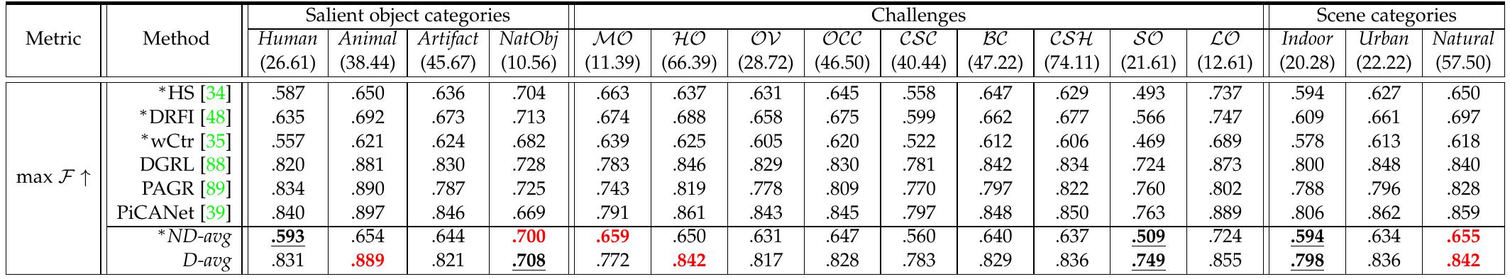 * Non-deep learning model.  ce  Attribute-based study w.r.t. salient object categories, challenges and scene categories. (-) indicates the percentage of the images with a specific attribute. ND-avg indicates the average score of three top-performing heuristic models: HS [34], DRFI [48] and wCtr [35]. D-avg indicates the average score of three top-performing deep learning models: DGRL [88], PAGR [89] and PiCANet [39]. All the three models are trained on DUTS [73]. (Best in red, worst with underline; See §5.2 for details). 