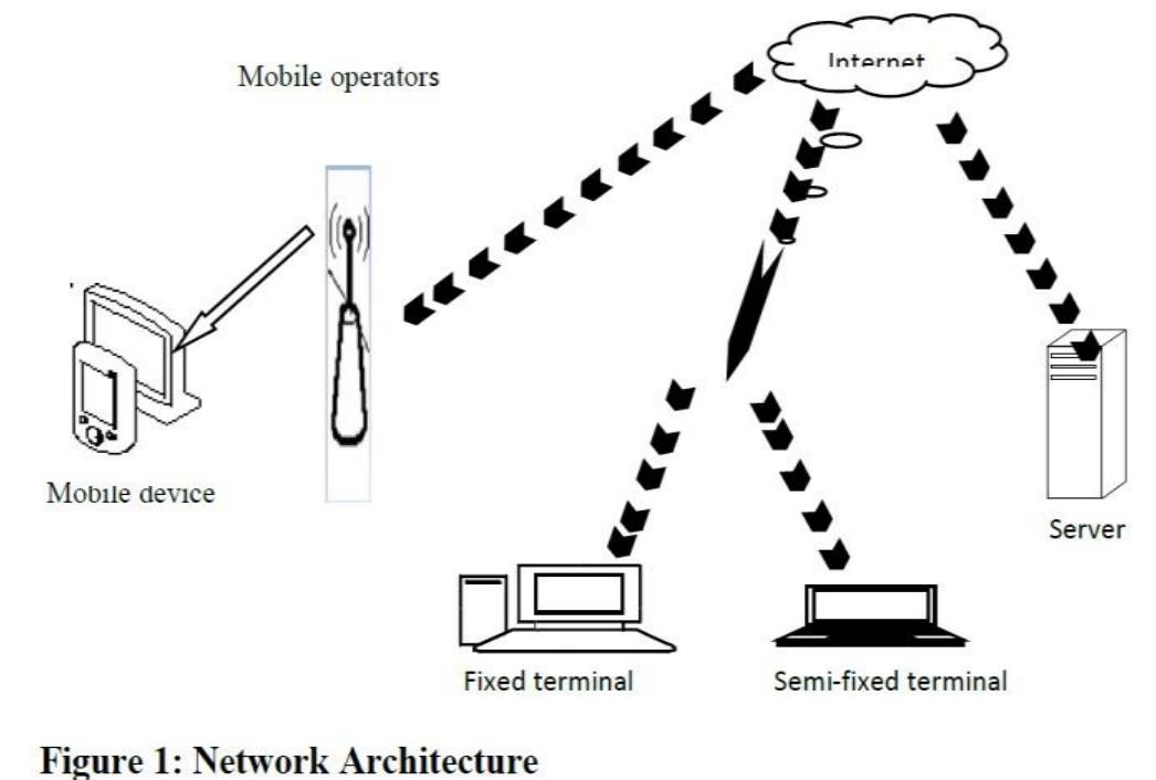 The architecture for a mobile patient-to-doctor chat application is based on existing structure presented in our previous publication. The basic requirements are certain level of infrastructural development which is necessary to facilitate data transfer within and amidst certain hardware devices which include the internet as shown in figure 1. 