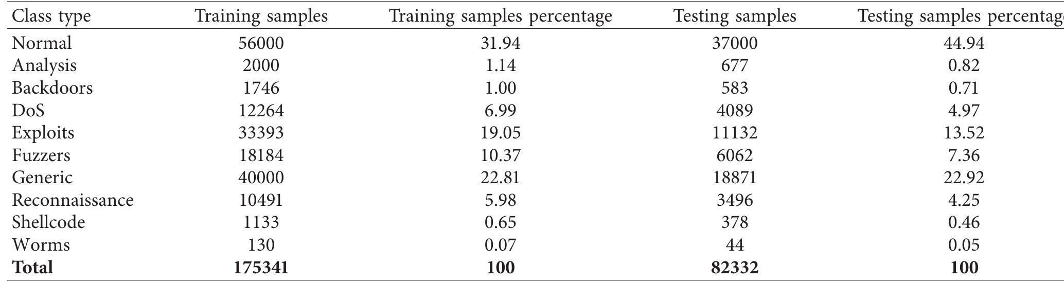 TABLE 1: A part of UNSW-NB15 dataset distribution.  TaBLE 2: A confusion matrix for binary classification.  4.2.1. Confusion Matrix. It collects the results of properly and incorrectly classified samples for each class, either for  binary classifiers as shown in Table 2 or for multiclass classifiers. 