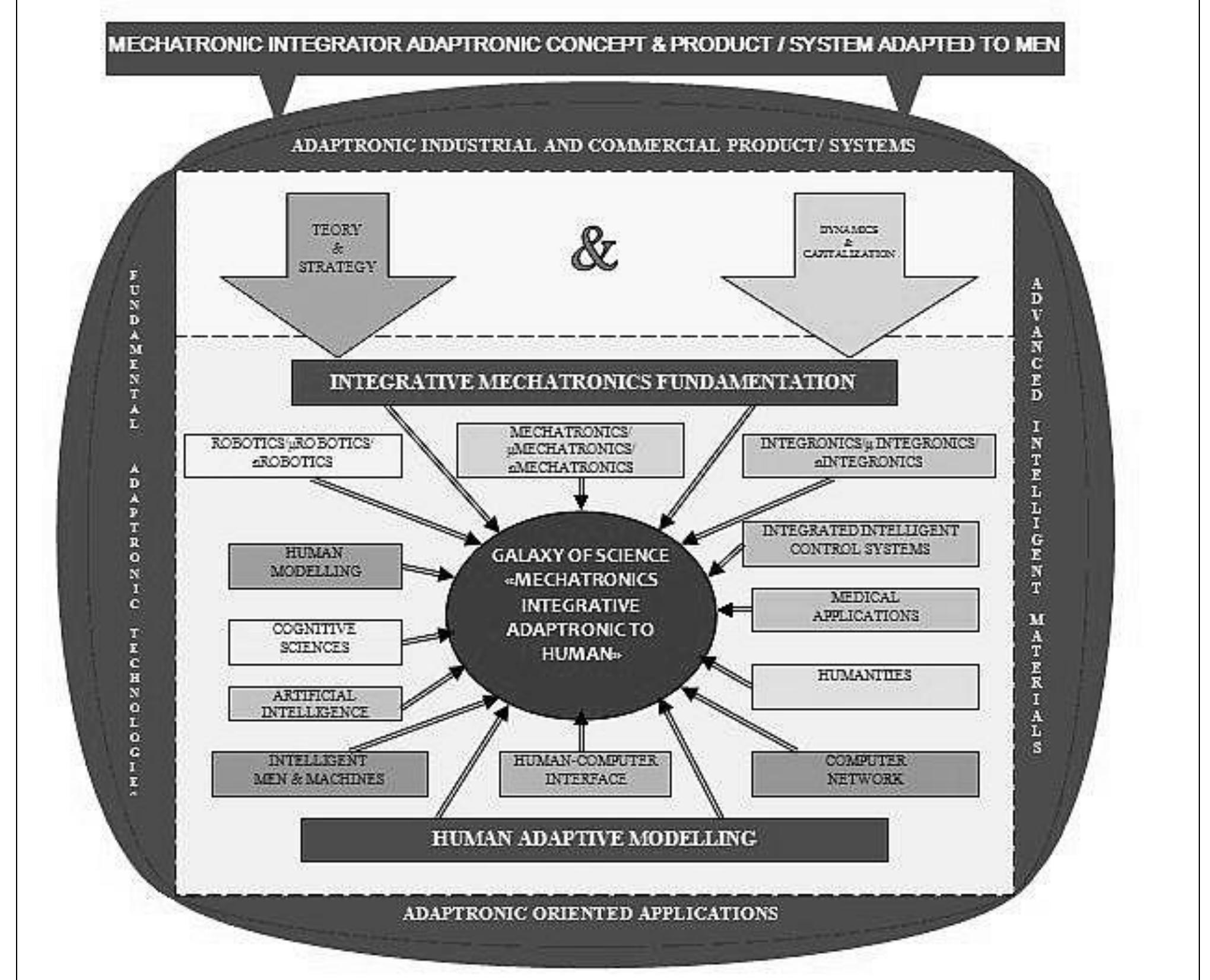 Fig. 5. Innovative mechatronic adaptronic integronic human adaptive ensemble 
