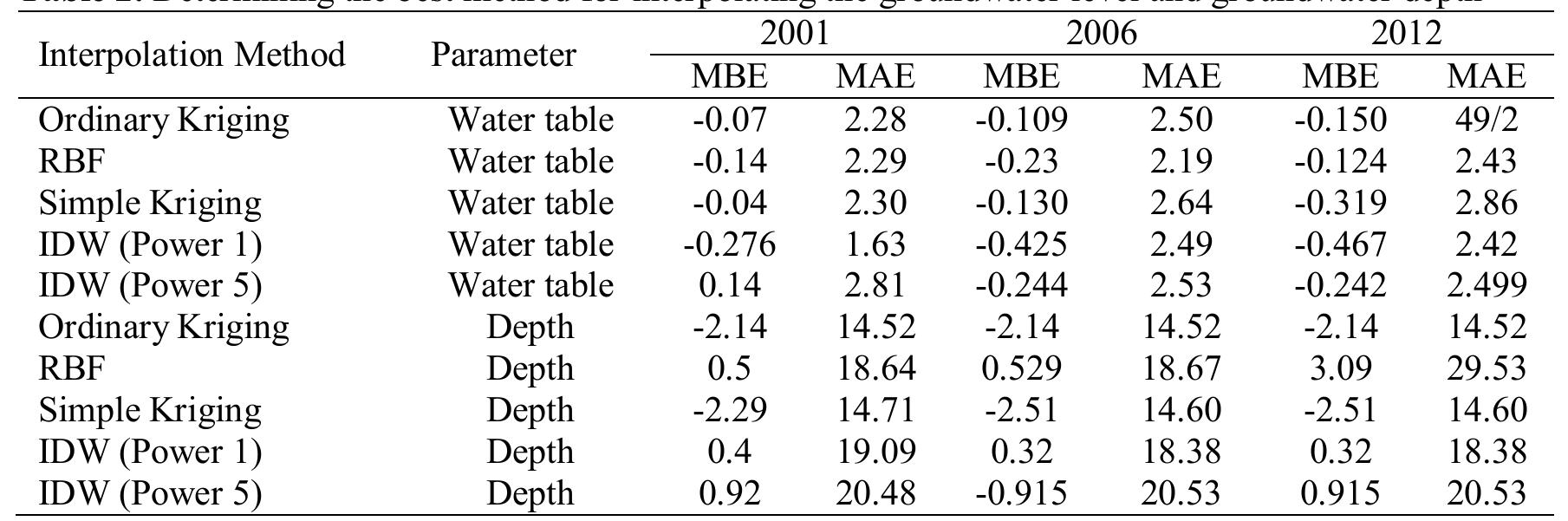 that of the measured sample. However, the IDW method is highly sensitive to the value of power in which increase in the weighting power causes the prediction value to approach the value of the nearest sample Xie et al. 2011). There were three main purposes in this research in order to generate interpolated maps of groundwater able for the coastal plain: (1) determining he spatial distribution, (11) determining the emporal distribution, and (iii) determining he alternations in groundwater table in accordance with over-exploitation of groundwater resources.   Interpolation accuracy is a relative concept depending on _ criteria and interpolation objectives. According to Table 7, ordinary kriging was selected as the best method for interpolating depth to groundwater in all the three time steps 2001, 2006 and 2012. Moreover, the value of MAE was calculated 14.52 in all time steps. Therefore, the models of depth to groundwater were used to determine the spatial and temporal distribution patterns of water during the years 2001 to 2012 due to the lack of strong spatial structure of the water table. The best methods to interpolate water table in different years were chosen as follows: for 2001, the IDW method with power | and the least value of MAE (1.63); for 2006, the RBF method with the least value of MAE (2.19), and for 2012, the IDW method with power 1 and MAE value of 2.46. The obtained results in Table 7 reveal that the greater the power of the IDW method, the lower is the accuracy of the results. The outcomes are in line with findings of Xie et al (2011) expressing that increase in the power of IDW method enhances the value of RMSE. The IDW and RBF interpolators predicted exactly similar values to the measured values (Xie et al., 2011). The RBF approach may predict the values higher than the maximum and less than the minimum measured values while the predicted minimum and maximum values of the IDW method exactly follows  
