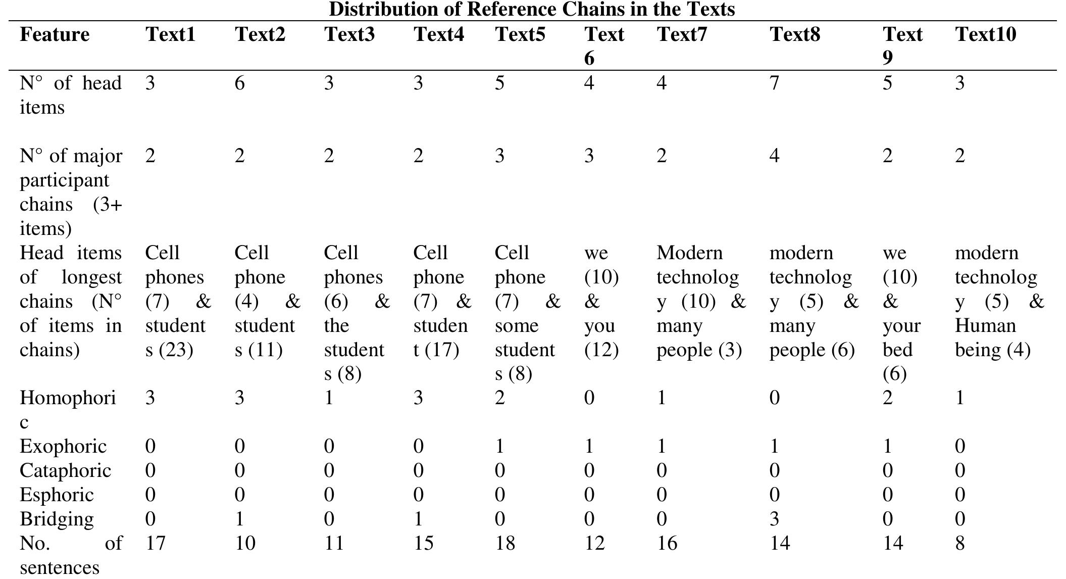 Table 2: Frequency Distribution of Reference Chains in the Texts   Table 2 clearly shows that there is little or no major difference in the number of reference chains the ten texts under study contain. It also reveals that the texts contain 2 major participant chains including 3 or more items. Recall that Texts 1-5 (Set 1) were written on the same topic while Texts 6-10 (Set 2) on the same topic. As the analysis clearly reveals, the head items of longest chains in Set 1 are similar both in number and type. There are actually two head items in the longest chains: ‘Cell phones & students’ in Text 1, ‘Cell phone & students’ in Text 2, ‘Cell phones & the students’ in Text 3, ‘Cell phone & student’ in Text 4 and ‘Cell phone & some students’ in Text 5. These head items obviously seem to reflect the main focus of the students’ essay-writing question: ‘Students should be  allowed to use cell phones in class. Do you agree or disagree?’ However, the head items structurally differ a bit in that while they are given in the plural form as the case is in Text 1, for instance, they are given in the singular form as the case is in Text 4, for example, or a combination of singular and plural forms as in Text 2. They also differ with regards to the number of times they occur in reference chains. Surprisingly, Text 1 which scored a lower mark compared to Text 4, for example, apparently seems to include the head item ‘Cell phones’ in the same number of chains (7 reference chains) as Text 4 does. But it seems to include the head item ‘students’ in a slightly greater number of reference chains (23 chains) compared to Text 4 still, which perceptibly includes it in 17 chains.  
