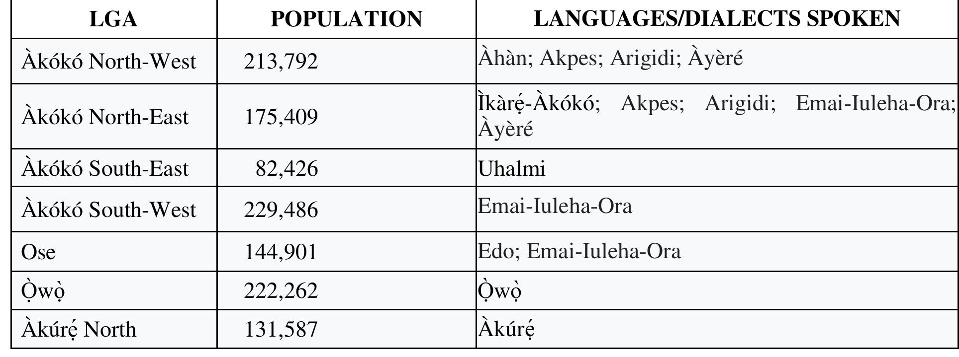 Table 1: Languages spoken in Ondo State and the population distribution by Local Government Areas  
