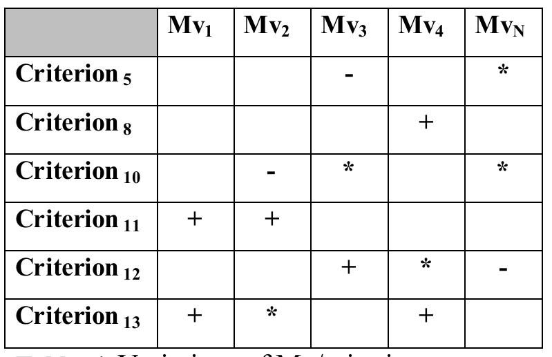 We can find certain couples (Criterion, Mv) which have conflicts of interests as in the case of couples (Criterionl10, Mv2) and (Criterionl1, Mv2) of the 