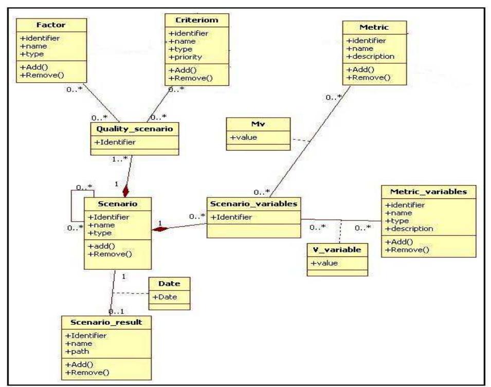 Fig. 10. The meta-model scenario  One of the objectives of our approach is to give to the expert the possibility of creating his/her own evaluation scenarios and of safeguarding them. The evaluation scenario is composed of three parts: the description of the scenario, the fuzzy interpreter and the interpretations. Before seeing in detail each of these parts we will present the meta-model scenario (Fig. 10). In the meta-model scenario, a scenario is composed of a set of qualities (quality scenario) to be evaluated and of a set of variables (scenario_variables). A comparison scenario can call upon one or more other scenarios. Each set of qualities can contain one or more factors and/or one or more criteria. Each set of variables can contain one or more metrics and/or one or more variable metrics. The result of each scenario is saved in (Scenario_ result).  