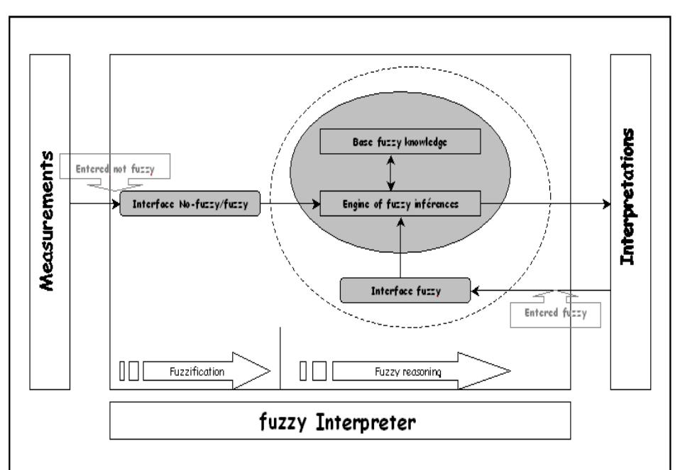 Fig. 11. The architecture of the Interpreter  The role of t  he result to t  ‘measuremen’  he Interpreter is to execute the scenarios  already defined in the component "Interpreter" of Fig. . Once the execution is finished, the interpreter passes  he component "Evaluation report" of Fig.  1. The Interpreter is composed of three different parts:  ts", "fuzzy interpretation", and finally the  part "interpre  ations". 