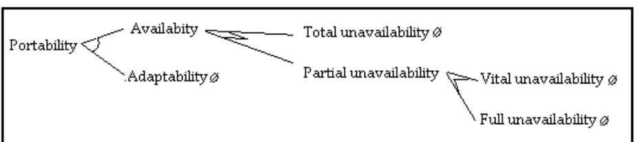 Fig. 15. The model of the criterion "Portability"  It remains to evaluate the factor "Portability", after having to evaluate all its criteria and sub-criteria.  The result of the evaluation of the factor "Portability" is in the following form: 