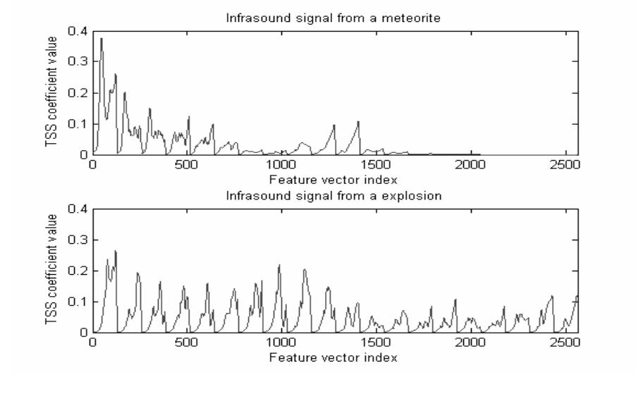 Fig. 2. Two feature vectors  The feature vectors, TSS, were extracted from time- domain event signals resulting in two dimensional 20x128 matrices. These matrices were converted to 2560- element one dimensional feature vectors. Figure 2 shows two sets of feature vectors of the two different types of events. 