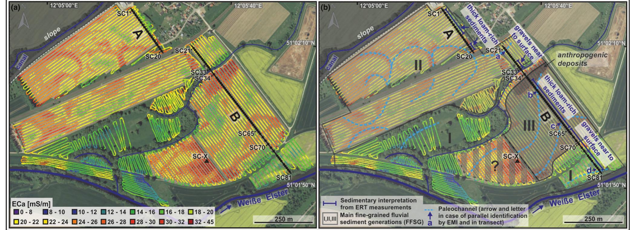 FIGURE 6 (a) Geophysical EMI measurements (HCP3), averaging over the effective penetration depth up to 6.7 m around transect Salsitz. (b) Data from (a) with interpretations of the fluvial architecture. Note: We could not attribute the southernmost area with high ECa values to one of the three main fine-grained sediment generations. On the one hand, drill core SC-X (for core description, see the end of Table S1) showed gravels at a depth of about 2.45 m (similar to the gravel depths in the transect where it crosses the area with high ECa values between cores SC37 and SC67), which confirms the EMI measurements in the southernmost area with high ECa values. However, on the other hand, digital elevation data show lateral erosion of this area so that its surface is located about 1 m lower than in the adjacent eastern region (Figure 2a). Therefore, this area is marked with a questionmark. Source of orthophoto: © GeoBasis-DE/BKG 2018 
