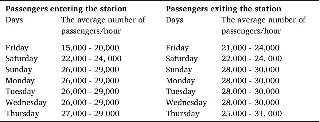 The number of passengers per hour using the station during the weekdays.  Table 6  study for the conversion of energy from mechanical to electric energy. Nevertheless, its use is currently limited due to factors including eco- nomic efficiency and service life to overcome its high capital cost (Anton & Sodano, 2007; Mak et al., 2011). Moreover, previous research stated that the transportation system contributes a great deal to energy con- sumption and emission release (Moussa, 2021; Moussa, Mansour, & Yossif, 2021). Hence, this study shows clean methods of reducing energy consumption arising from metro stations. This can be generalized to obtain self-sufficient transportation hubs. The study bridges the gaps between theoretical research and the implementation of energy har- vesting and renewable energy production using piezoelectric tiles in public buildings with high occupation density. It shows that its suc- cessful implementation depends on factors associated with the project and other with the technology itself. This indicates that an integrated approach should be adopted, looking at the contribution of individual parts in the whole process as recommended by previous researchers 