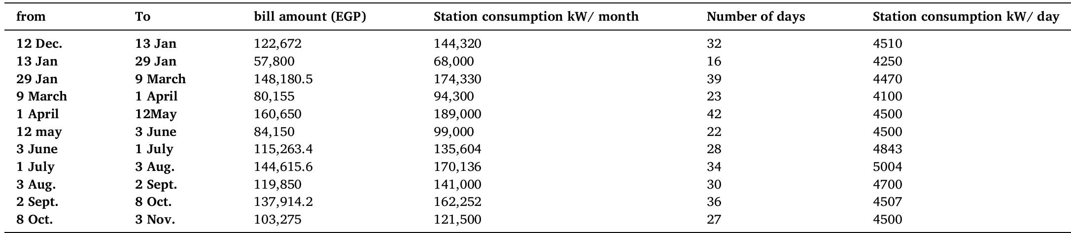 The Electricity Consumption of Rod El-Farag metro station in 2020.  Table 7 