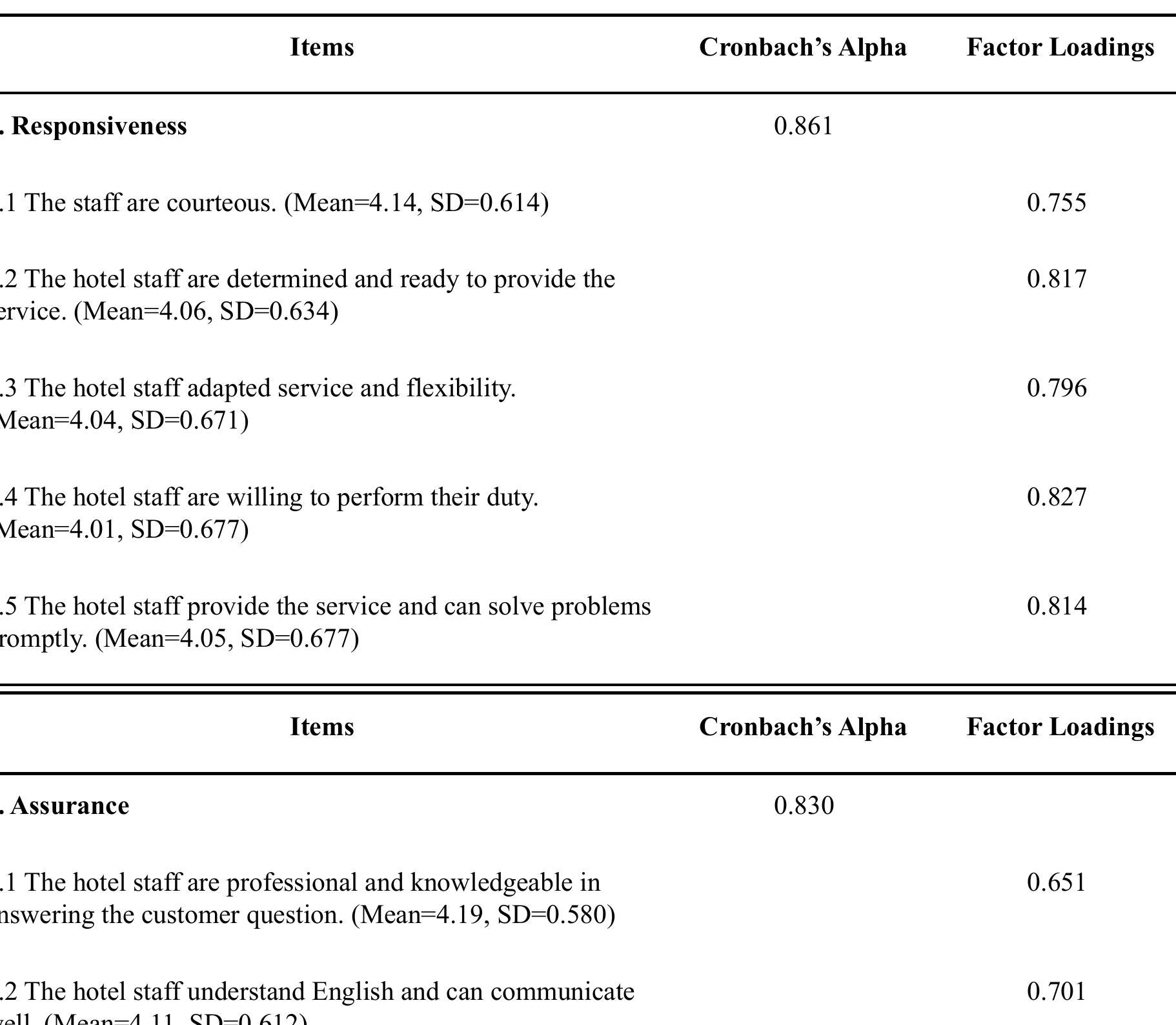4.3 The hotel staff are sufficient to support the hotel to perform their job. (Mean=4.06, SD=0.717)  Journal of Management in Business, Healthcare, and Education (JMBHE) 
