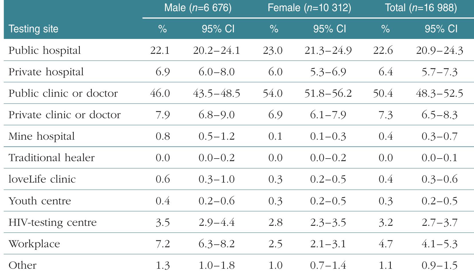 Although effort has been made to promote HIV prevention and care programmes in the workplace, only 4.7% of the respondents reported having been tested in the workplace. As observed in 2012, males were more likely than females to have been tested in the workplace. Traditional healers were the least likely among healthcare providers to be consulted for HIV-testing. Special-purpose centres, such as youth centres, loveLife’s youth- friendly clinics, and HIV-testing centres not based at clinics or mobile clinics were utilised far less than the public health facilities.  Table 3.54: HIV-testing sites accessed by people aged 15 years and older, South Africa, 2017 