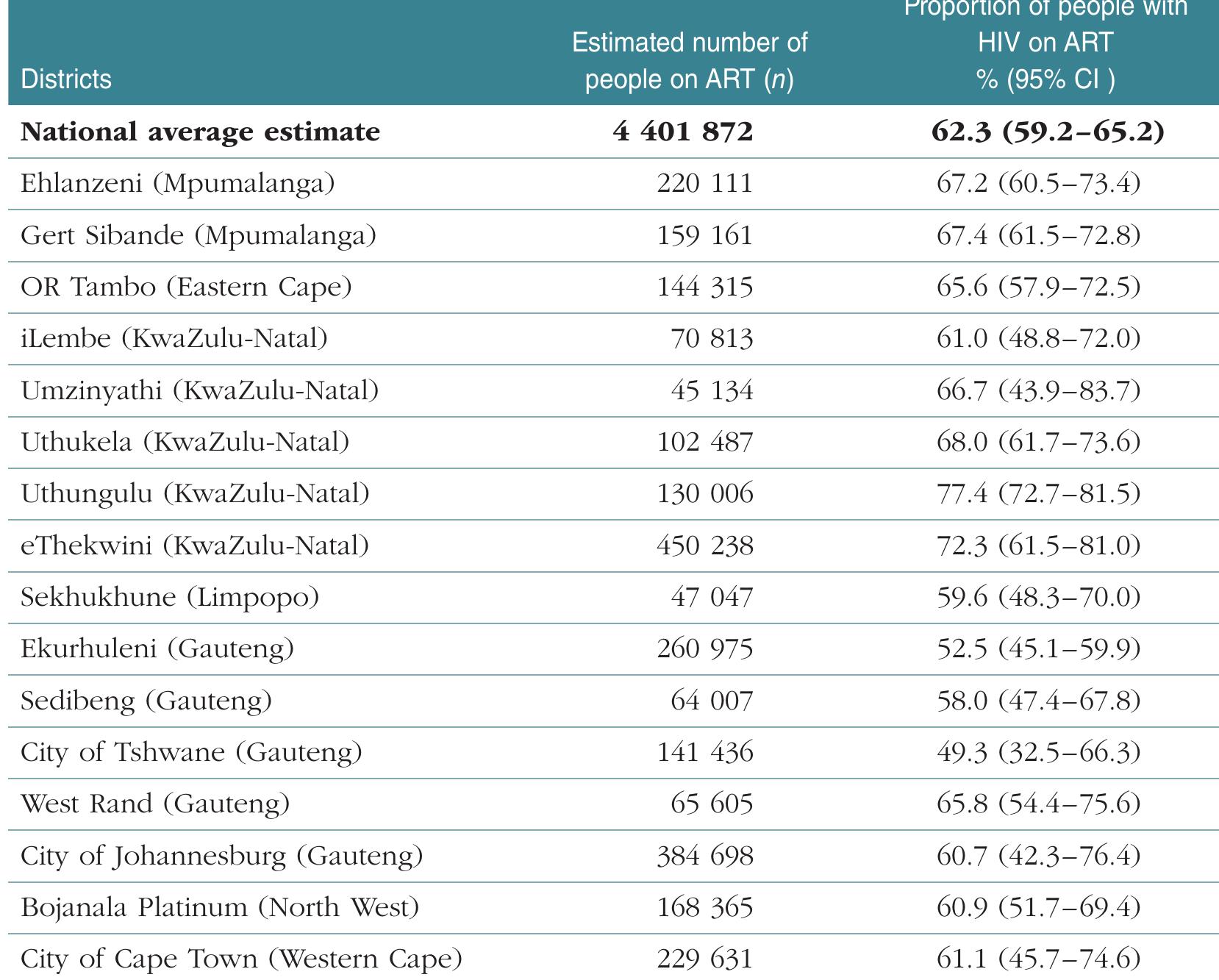 Table 3.83: Exposure to ART among individuals living with HIV in 16 selected districts, South Africa, 2017  3.18.3 Viral load suppression in selected districts  Table 3.84 (page 126) shows the results for VL suppression in the 16 selected districts. Among the 4 303 people living with HIV from these districts, 60.6% (95% CI: 56.9-64.2) were virally suppressed. VL suppression among all people living with HIV — not necessarily receiving ART — was highest in Uthungulu (71.2%) in KwaZulu-Natal and lowest in the  City of Tshwane (52.8%), Ekurhuleni (54.2%) in Gauteng, and in Greater Sekhukhune in Limpopo (54.3%). By contrast, the percentage of HIV-positive people receiving ART who were virally suppressed was high. Only three districts recorded VL-suppression rates of  less than 80%: Ehlanzeni in Mpumalanga (65.3%), Gert Sibande in Mpumalanga (77.4%) and eThekwini in KwaZulu-Natal (78.3%). Viral load suppression reached levels above 90%  in the following districts: the City of Cape Town, Sedibeng, Umzinyathi, Uthungulu and West Rand.  Among people living with HIV in the additional sample, who were interviewed and provided blood specimens for testing, 62.3% were on ART (see Table 3.83). ART coverage in Uthungulu was the highest (77.4%), whereas the lowest coverage was in Tshwane  (49.3%).  3.18.2 District-level ART coverage among people living with HIV 