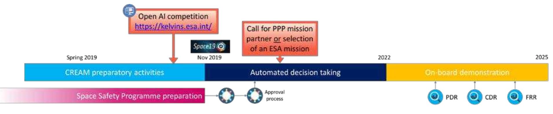 Fig. 7. CREAM high-level roadmap.  An overall roadmap with key milestones leading to a successful demonstration mission in 2025 is given in Fig. 7. 