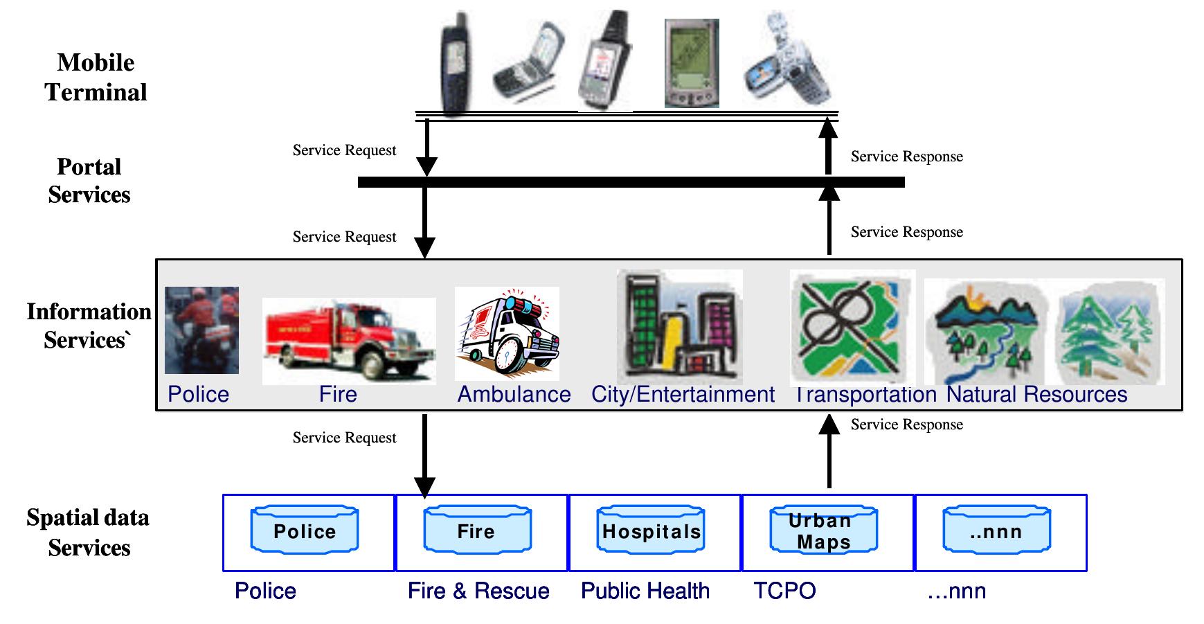 of information end user devices” (Toronen, 2003).  On the first tier are the basic spatial data services, which are continuously updated by the value added service developers. Second tier utilizes the spatial data from the first tier to build the  information services. “On this level different source of spatial data are possibly integrated, specific location dependent information is added, and the resulting information product is offered to the next layer in the architecture. In this process the location of the actual user, available from the applied mobile device technology, might also be made use of’. The third tier has two views it is easy to use directory services facilitating the discovery of location-based services and from the  service providers vie w to adapt “the resulting service information appropriately for each category of information end user devices” (Toronen, 2003). 