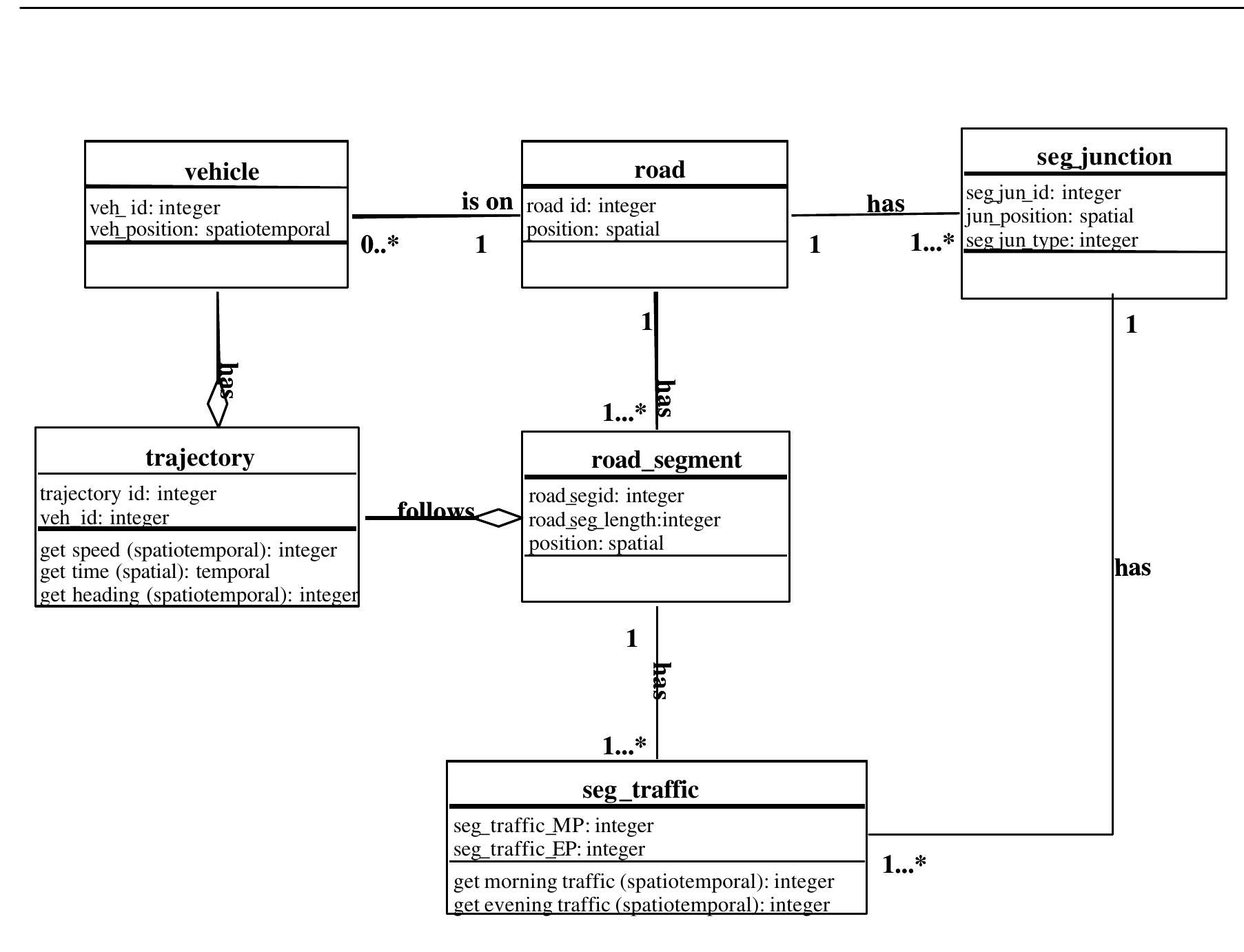 Figure 4.3d Different Parameters and their Relations in the Roads & Traffic Database Model  FRAMEWORK FOR LOCATION BASED EMERGENCY SERVICES IN INDIA  .8. User Needs From Emergency Location Services 