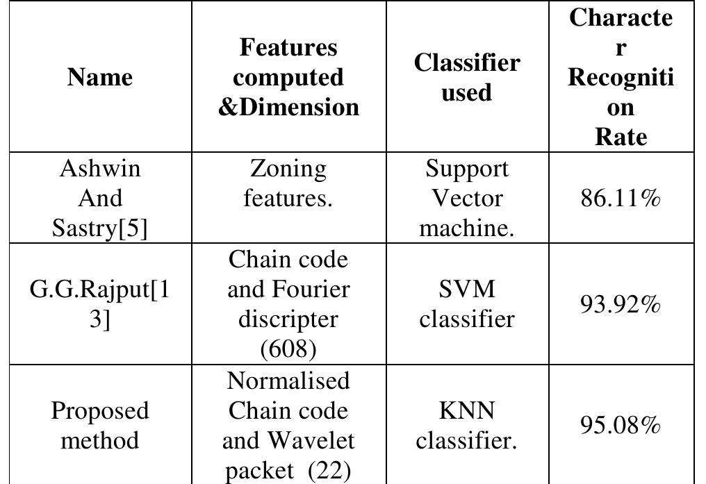 A comparative study of the proposed method with two existing methods proposed by Ashwin and Sastry [5], -Rajput [13] et al. with respect to Character recognition rate,  type of features, classifier used is presented in Table III. Toahle TTT. Camnarative Analvcic  In this paper, a shape based features are proposed for recognition of Handwritten Kannada vowels and to test the performance of an algorithm, 2-fold cross validation is used to recognize handwritten Kannada vowels. The KNN classifier is used to obtain 95.07% recognition accuracy. The experimental analysis of chain code, normalized chain code, db filter, chain code with db filter, normalized chain code with db filter are also compared. The normalized chain code with db filter has given the high recognition accuracy. The future research work is to be extending with other Kannada characters. 