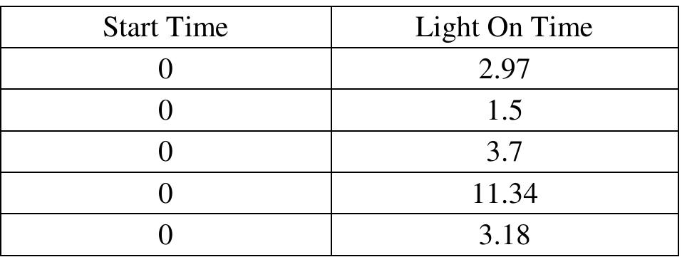 Table 2.2. Readings of Light On Command (User 2) 