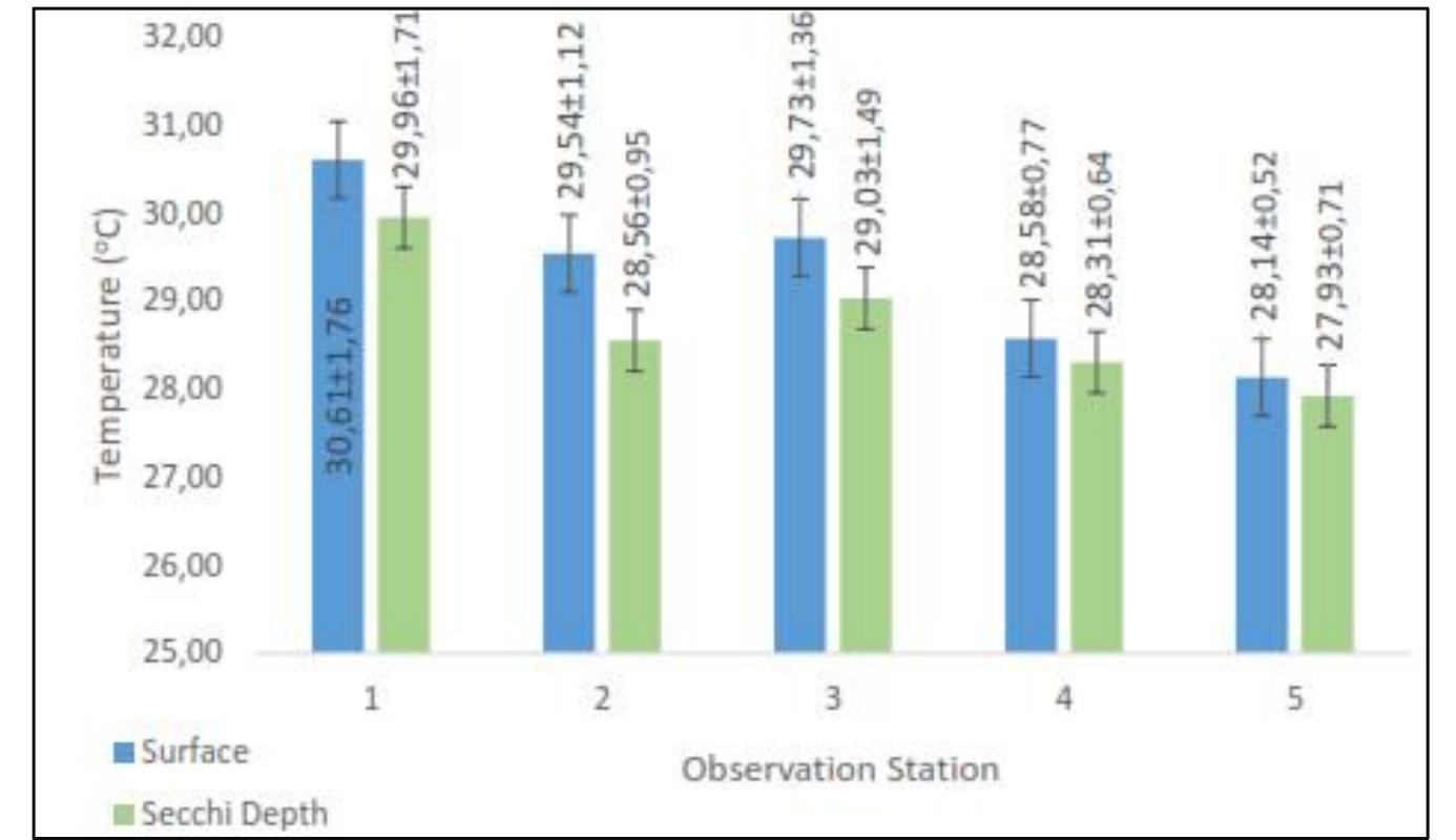 Fig. 2. Temperature during observation  The value of light penetration or transparency as measured by secchi disc is strongly influenced by the intensity of sunlight at the surface water, turbidity and the density of plankton in a waters  The lowest transparency value at station 1 was 0.38 + 0.12 m and the highest transparency at station 4 was 0.65 + 0.06 m. The transparency value according to [7] was still within normal limits because the transparency of light is good for plankton growth optimally which is 30 cm (0.30 m) to 50 cm (0.50 m). Further stated that phytoplankton growth at euphotic zone that can be estimated with multiplying secchi depth visibility by 2. 