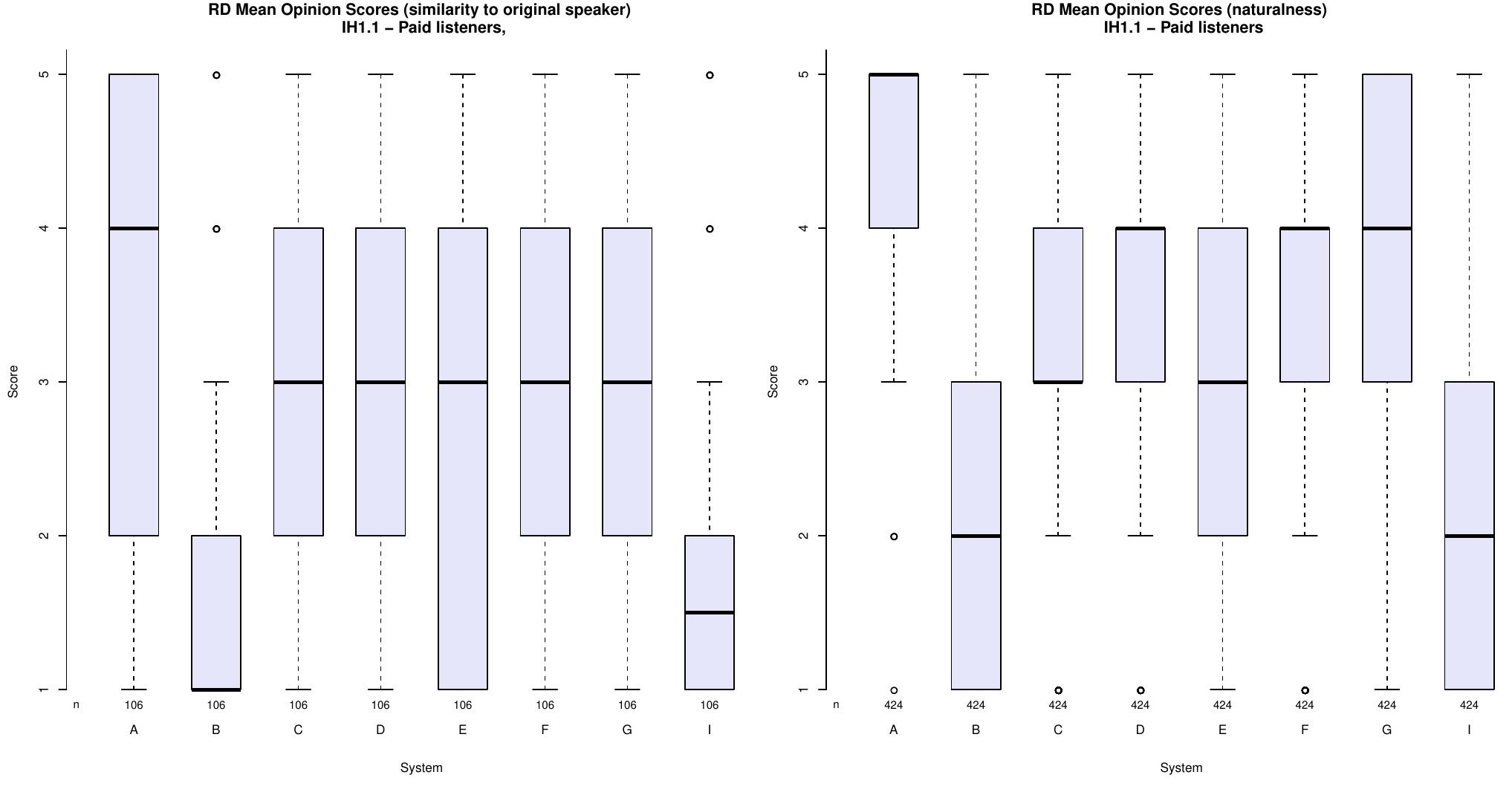 Figure 1: Similarity and Naturalness results on RD for IH1.1 (Assamese) 