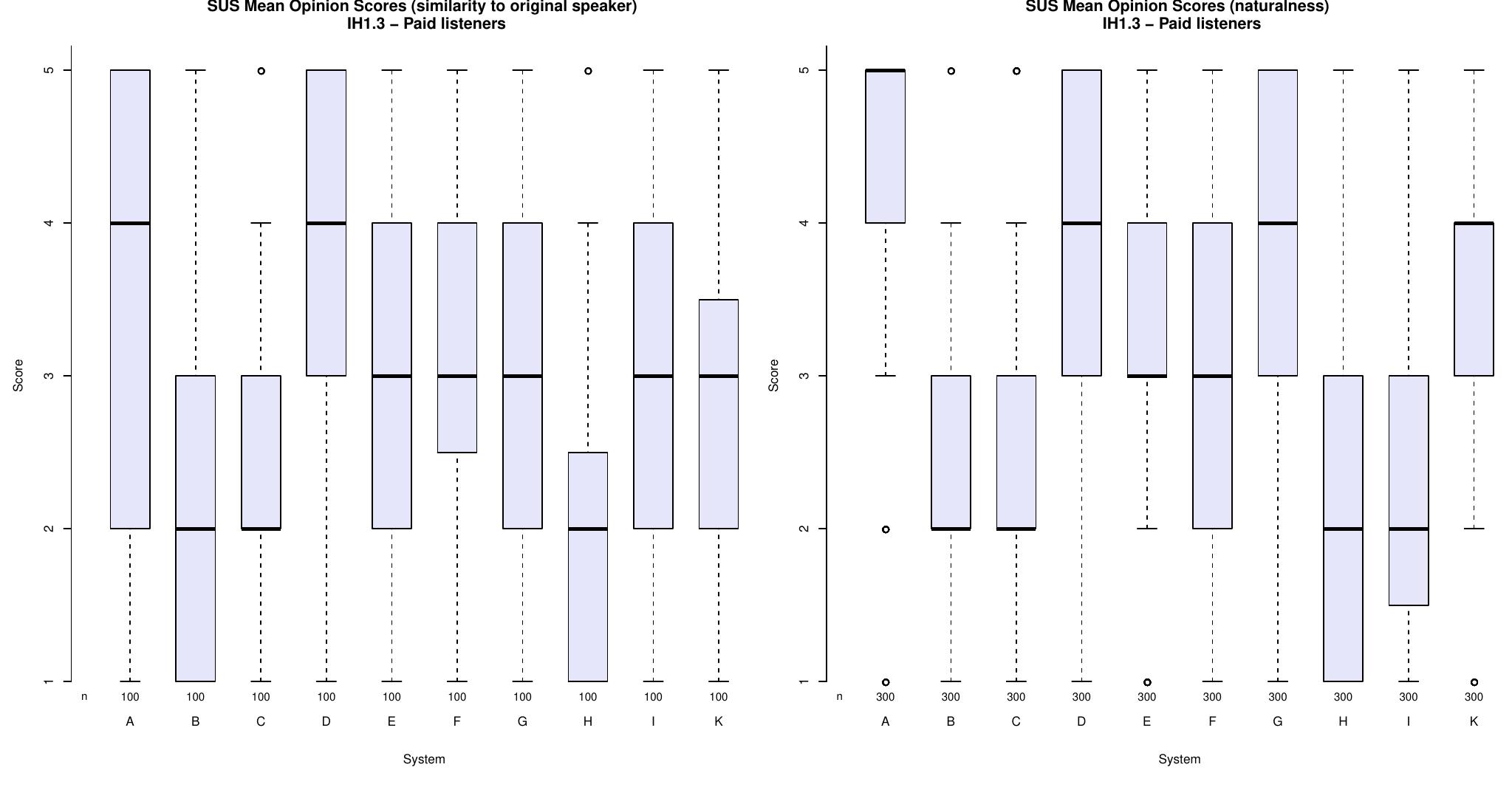 Figure 9: Similarity and Naturalness results on SUS for IH1.3 (Hindi) 