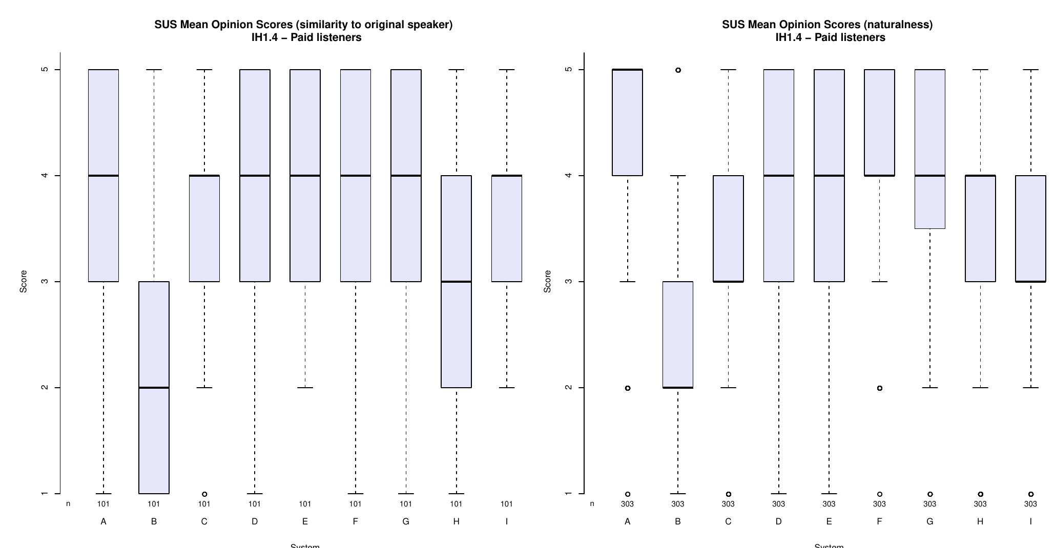 Figure 10: Similarity and Naturalness results on SUS for IH1.4 (Rajasthani) 