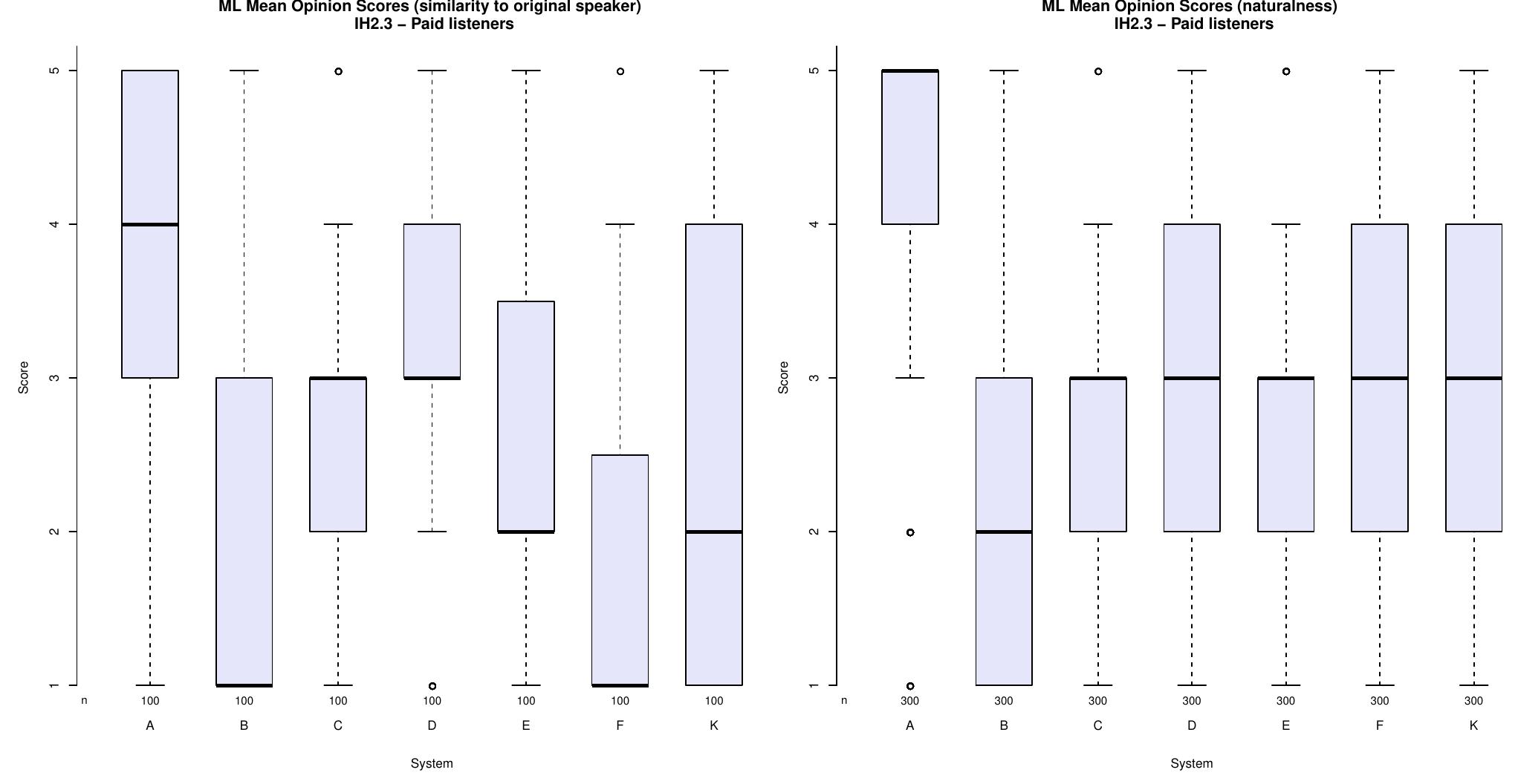 Figure 21: Similarity and Naturalness results on ML for IH2.3 (Hindi) 