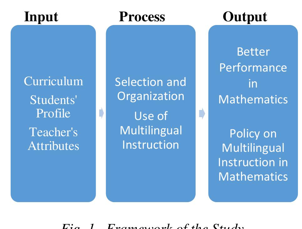Topics in the course syllabus have been organized and multilingual approach is being adopted by the faculty-researcher in teaching mathematics. The approach was employed as a tool, pedagogy or an art in teaching Mathematics. This served as_ the throughput or process of the study. The students’ performance during the post-test vis-a-vis the pre-test was analysed with the assumption of better results achieved. As an output of the study, a protocol on multilingual instruction was developed.  