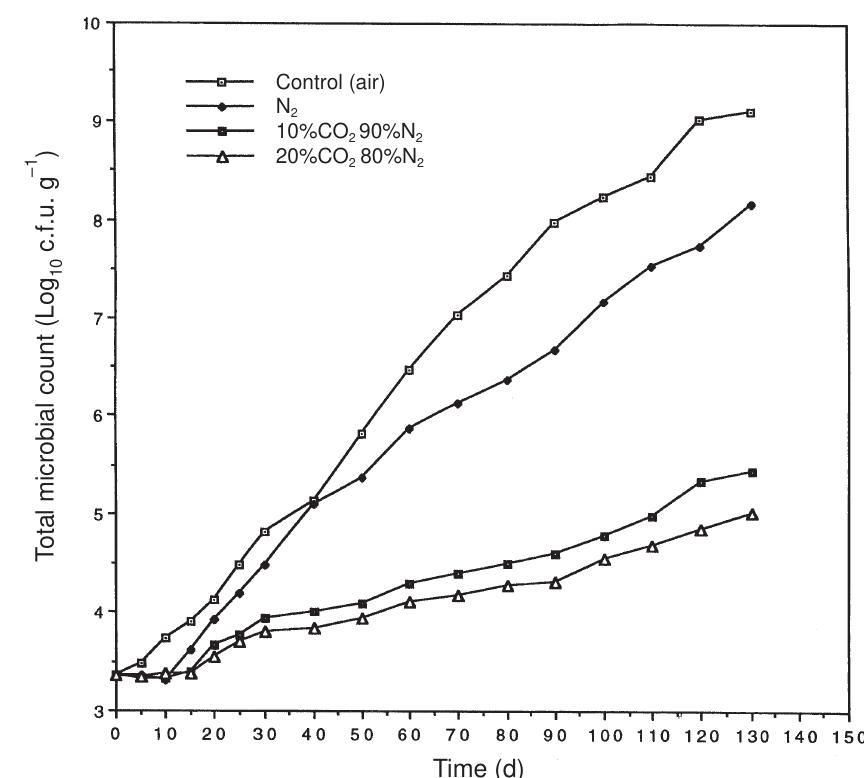 Figure 5 Moulds (c.f-u. g~') in pesto sauce in various atmospheres and stored at 5°C, package type a.  Moreover, the inhibiting effect of carbon diox- ide on fungi was very marked (P < 0.01) from the  International Journal of Food Science and Technology 2000, 35, 293-303 