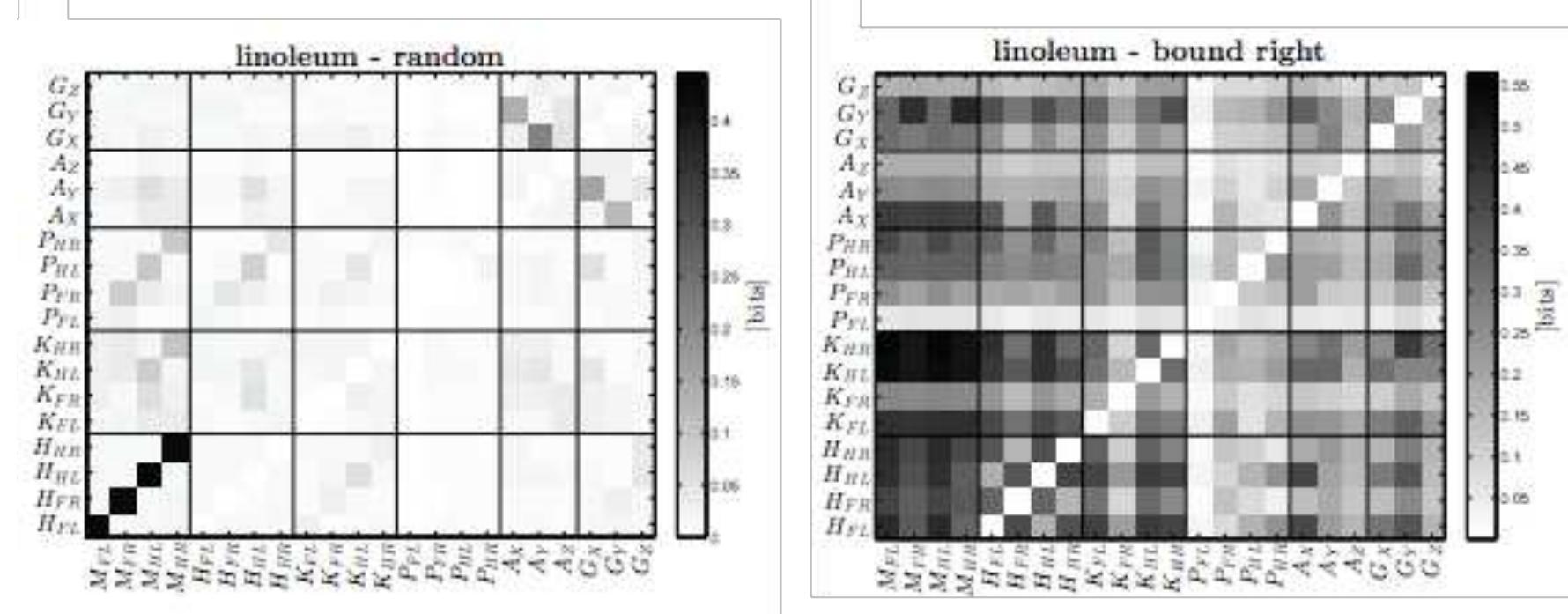 Figure 9: Transfer entropy for two types of controllers. Cells of the matrix correspond to the information transferred from signals in the columns to signals in the rows. Left: for the random controller little information is being transferred overall. Most salient is the dependency between hip angle sensors and corresponding motors. Right: the regularity induced by the bound-right controller, i.e. the “behaving” agent, leads to a more complex pattern of information transfer, now also between different legs. Figure adapted from (Schmidt et al. 2012). 