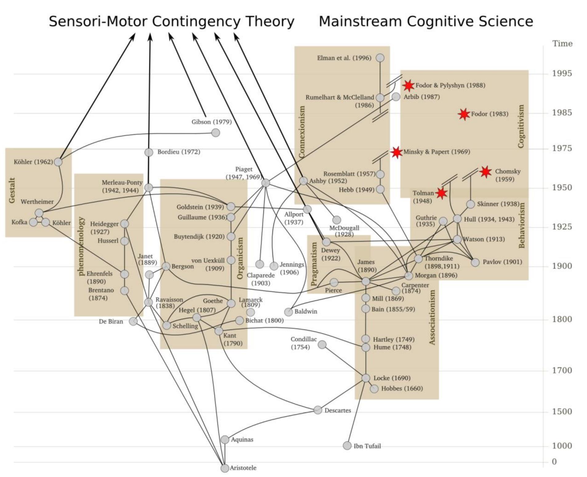 Figure 13: A genealogy of the concept of habit. For further details see text. 