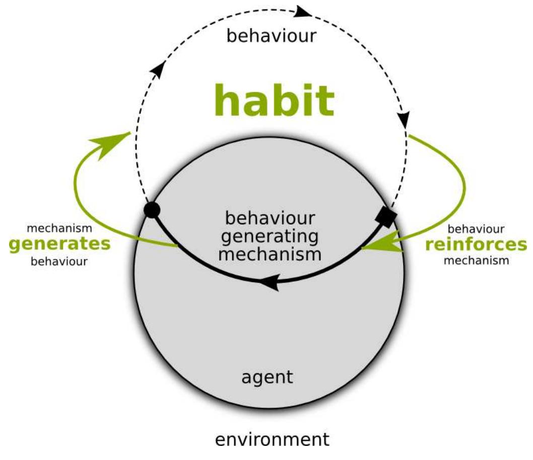 Figure 14. Representation of the dynamical definition of habit.  According to this definition (see Figure 14), once a habit is formed, its recurrence is a conditior for its own contin-uation — the habit “calls” for its exercise and its exercise reinforces it: permanence. One way of understanding this circularity is to say that the stability or recurrence o: the behaviour that the habit involves (smoking, reading, jogging) both depends on and reinforce: the mechanisms that give rise to it. Habits therefore imply plasticity. The notion of plasticity involves the capacity of a habit to be shaped or deformed under sensorimotor or neurodynamic “pressure” (meaning perturbations or variations on its stability conditions) and to maintain thi: deformation as its new form. In addition, plasticity is subject to different degrees and tempora scales as we have seen above and may involve different kinds of changes in the different SM  ote reitaeaana 