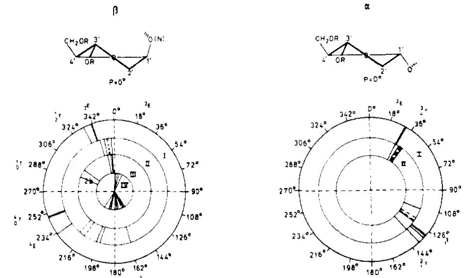 Figure 3. Pseudorotation wheels representing the phase angle (P) of the sugar ring conformations in glycofuranoside and nucleic acid constituents: (S81) P distribution of 1b and 2b in D,O (or CDC1)) solution. (II) P distribution of 1b as calculated by means of Allinger’s MM-2. The P angles of energy-minimized structures are indicated for all combinations of sugar puckers (N/S) and y rotamers (g*/t/g"). In order to simulate the electrostatic shielding effects of the solvent, energy minimizations were carried out at different values of the dielectric constant: ¢ = 1.5 (solid lines) and « = 4.0-12.0 (dashed lines). (ASIII) P angle of the crystal structure of 2b and the P distribution of four solid-state structures of &-glycofuranosides. (81V) P distribution of 30 crystal structures of 2’-deoxynucleosides (17). (aI) P distribution of la, 2a, and 3a in D,O (or CDC1,) solution. (aII) P distribution of la as calculated by means of Allinger’s MM-2 (cf. legend of SII).  Methyl 2/- Deoxy-D-ribofuranoside Conformations 