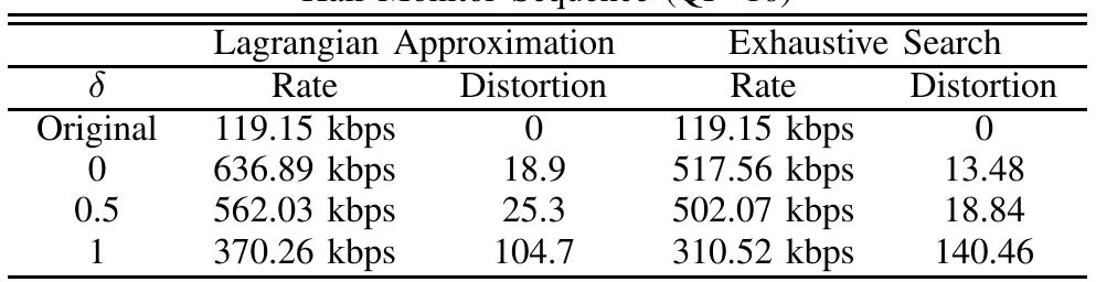 We tested our rate distortion based data hiding algorithms on two standard test sequences: “hall monitor” and “fore- man”. Both sequences has 299 frames and are in CIF for- mat (352x288). The “hall monitor’ sequence is modified by inpainting one of the persons with an adaptive estimate of the background. The image of the person being removed is compressed using a regular H.263 encoder with constant quantization. This privacy information averages 2700 bits per frame but can fluctuate from 1000 bits to 20000 bits for individual frame. Results of the Exhaustive Search method and the Lagrangian Approximation on the “hall monitor” sequence for QP=10 are shown in the first table. The PSNR value stays almost the same at 32.7 db for all the cases. 6 = denotes pure distortion optimization and 6 = 1 indicates rate optimization. The results obtained by the Exhaustive Search are better than those of the Lagrangian Approximation but the former takes almost 7 hours compared to 15 minutes by the latter one to embed the hidden information. Our results also significantly outperforms our prior results of 922 kbps reported in [1]. Figure 2 shows one sample frame using the Lagrangian Approximation with different 6. The presence of hidden data is not visible for both 6 = 0 and 6 = 0.5 and becomes marginally visible at 6 = 1. The second table shows similar results for embedding the same privacy information in the Foreman sequence at two different quantization parameters.   In this paper, we have presented a new rate distortion optimized video data-hiding algorithm which distributes hid- den data among various DCT blocks. Our results show that 