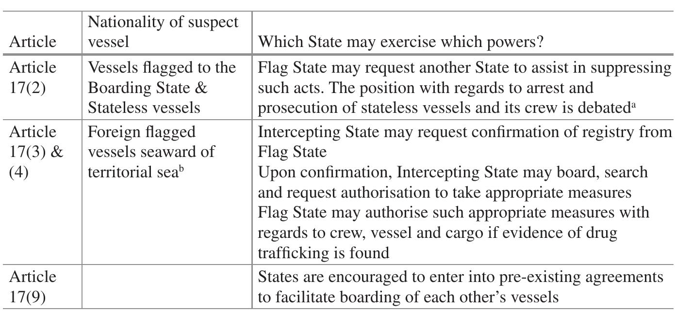 ‘Bilateral or multilateral treaties can be established to clarify such issues. An example is the 1995 Council of Europe Agreement on Illicit Traffic by Sea, which expressly requires parties to the agreement to establish jurisdiction over stateless vessels engaged in drug trafficking (Papastavridis 2013)  ’Guilfoyle (2009) and Papastavridis (2013) assert that Article 17(3) is generally accepted as apply- ing in all maritime zones outside of the territorial sea. The contiguous zone might also be excluded from Article 17(3) as State practice reflects acceptance that drug trafficking breaches FISC laws and the Coastal State shall have jurisdiction over such offences (UNODC 2004)  Table 4.3 Boarding suspected drug trafficking vessels in terms of Article 17 of the Vienna “onvention 