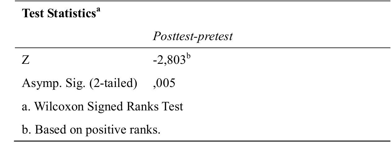 Table 2. Wilcoxon’s Signed Ranks Test of Control and Experimental Groups  This Table shows that Wilcoxon test on two clases has, Asymp. Sig. (2-tailed), 0,005 score lower than 
