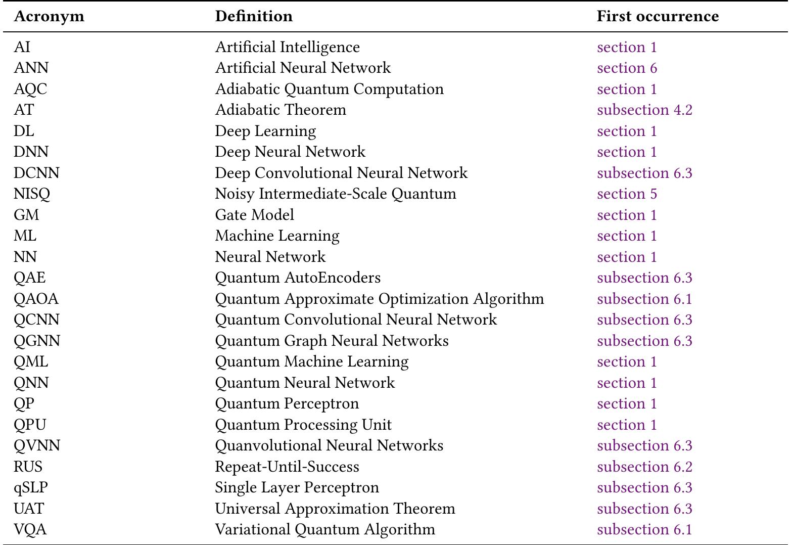 Table 2. Summary of abbreviations and acronyms used throughout this paper.  concerning the quantum annealing process, which is at the heart of the D-Wave quantum platforms, and what kind of problems can be solved on it. Preskill [151, 152] debated the concept of “quantum supremacy” and future potential of  quantum computing.  concerning the quantum annealing process, which is at the heart of the D-Wave quantum platforms, and what kind of 