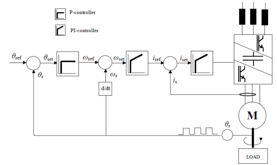Figure 1. Schematic diagram of a cascaded PI control of PMSM system.  Figure 2. Experimental bench.  Many applications, such as hybrid electrical vehicles, robotics and factory automation, require precise control of speed and position. Fig. | illustrates a schematic diagram of a basic servo control. 