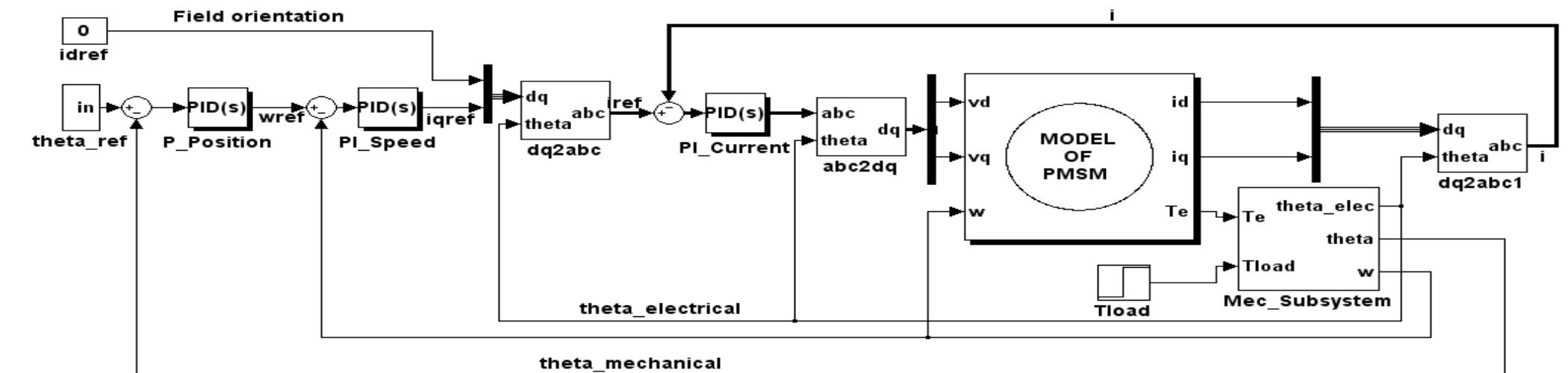 Figure 3. Simulink model of a cascaded PID — field orientation vector control of a PMSM system. 