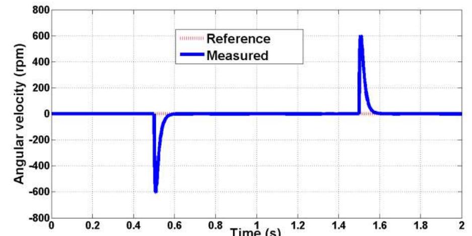Figure 4. Velocity response to 4.8[Nm] load torque pulse and 0 command.  In this case the controller’s position loop is open and the velocity loop is a closed. In this control strategy, the PMSM's reference velocity is kept at 0 revolutions per minute (rpm) and at 0.5 second a step torque load equals to the continuous stall torque (4.8 Nm) is applied then removed after one second [4]. The purpose is to see how well the PMSM maintains its reference velocity.Fig.4 shows the reference and measured velocity responses. The reference velocity is 0 rpm during the test while the measured velocity decreases to about -600 rpm when the load torque is applied. The measured velocity settles again at 0 rpm in about 80 ms. When the load torque is removed the measured speed increases to about 600 rpm and settles again at 0 rpm in about 80 ms. The measured speed deviates from the reference velocity during transient periods but it maintains its reference speed in steady state also during loading.  