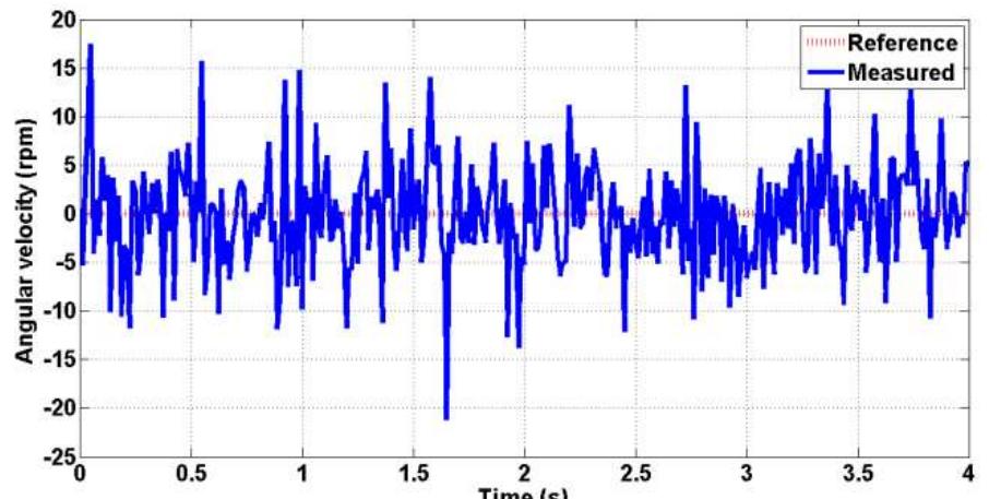 Figure 6. Experimental angular velocity response to 0 velocity command.  The PMSM's reference velocity is kept at 0 rpm for 4 seconds. Fig.6 shows the reference and the measured velocity. The reference velocity is 0 rpm during the experiment while the measured velocity shows oscillations around the commanded 0 rpm value though the rotor is not physically moving. The measured stator current is presented in Fig. 7. The value of the currents is not equal to zero in this case because the machine has to produce a minimum torque to overcome the viscous friction and the dry friction and also because of the non linearity of the inverter [8]. Other causes could be of small offsets introduced by the current measurement circuits and ADCs. With reference to the velocity’s ripples and according to the servo drive manufacturer [9], the key source of these velocity oscillations could come from errors in the motor feedback device. Resolver-based and low-cost encoders systems are particularly subject to this type of error, especially when the load inertia is very high or when servo gains are high. The position error from a resolver creates velocity error which, in turn, creates current ripple. This current ripple creates torque ripple in the motor which often manifests itself as excessive vibration. There are other sources of vibration, although the vibration amount is usually small.  
