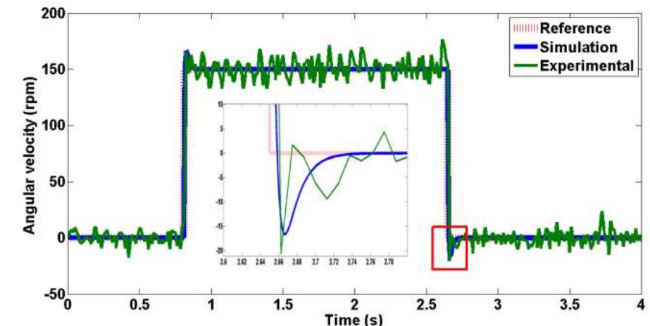 Figure 7 Velocity responses to a 150rpm pulse velocity command. 